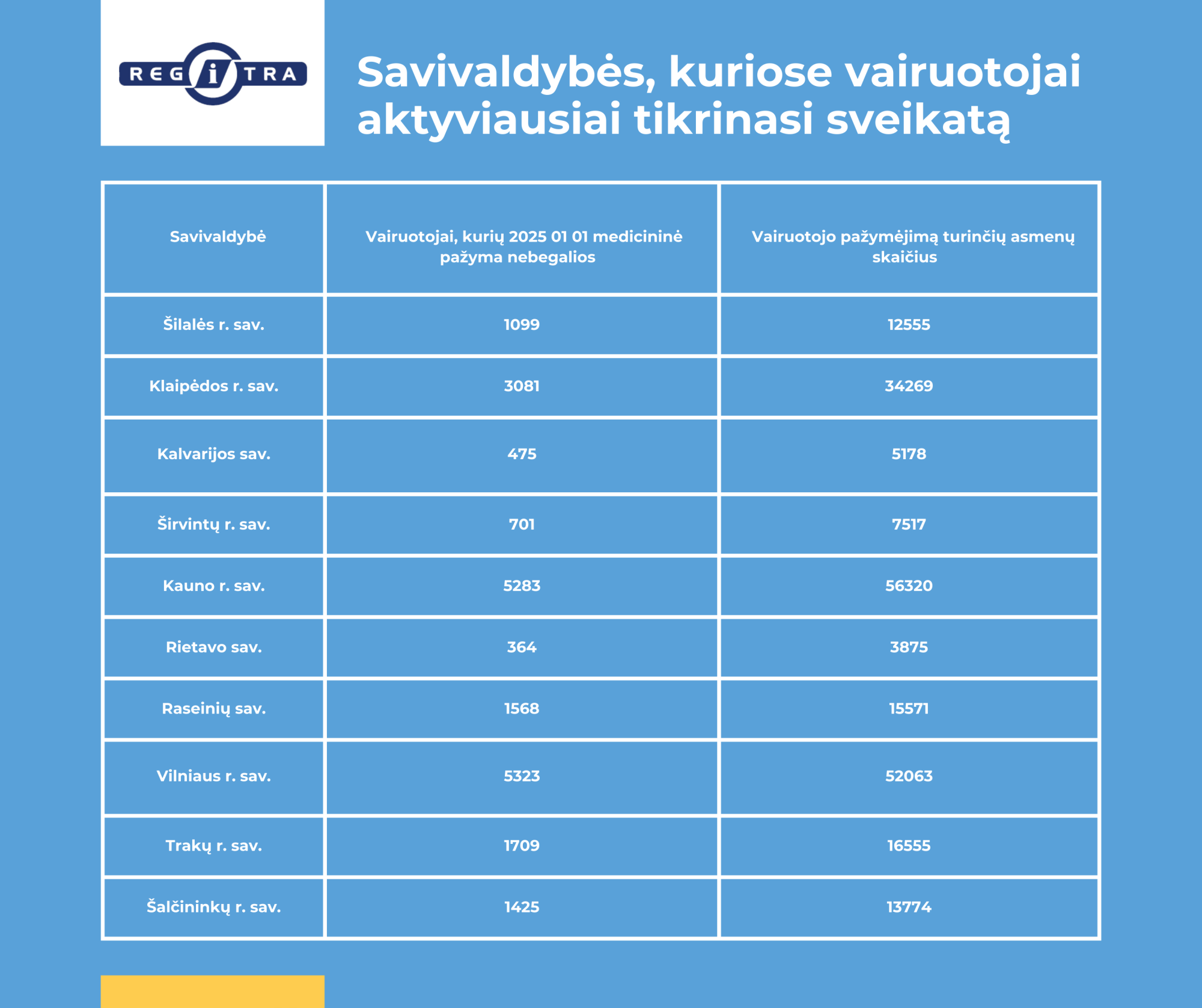 Savivaldybės, kuriose vairuotojai aktyviausiai tikrinasi sveikatą